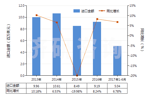 2013-2017年6月中國(guó)聚乙酸乙烯酯的水分散體(HS39051200)進(jìn)口總額及增速統(tǒng)計(jì)